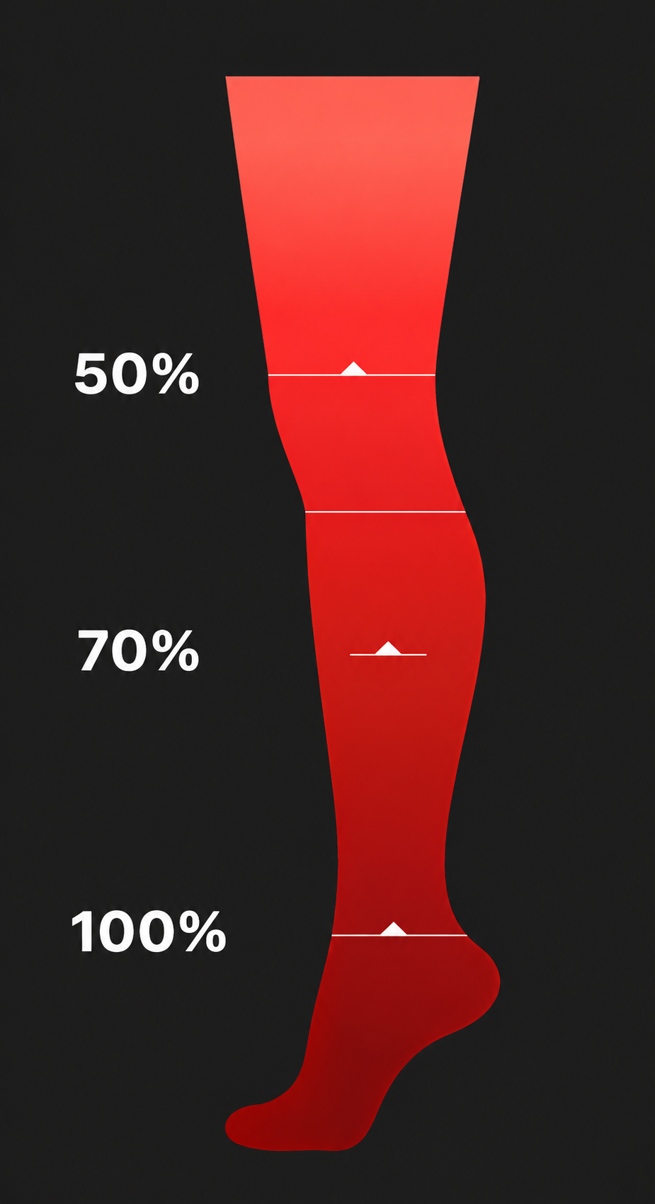 Graduated compression pressure gradient